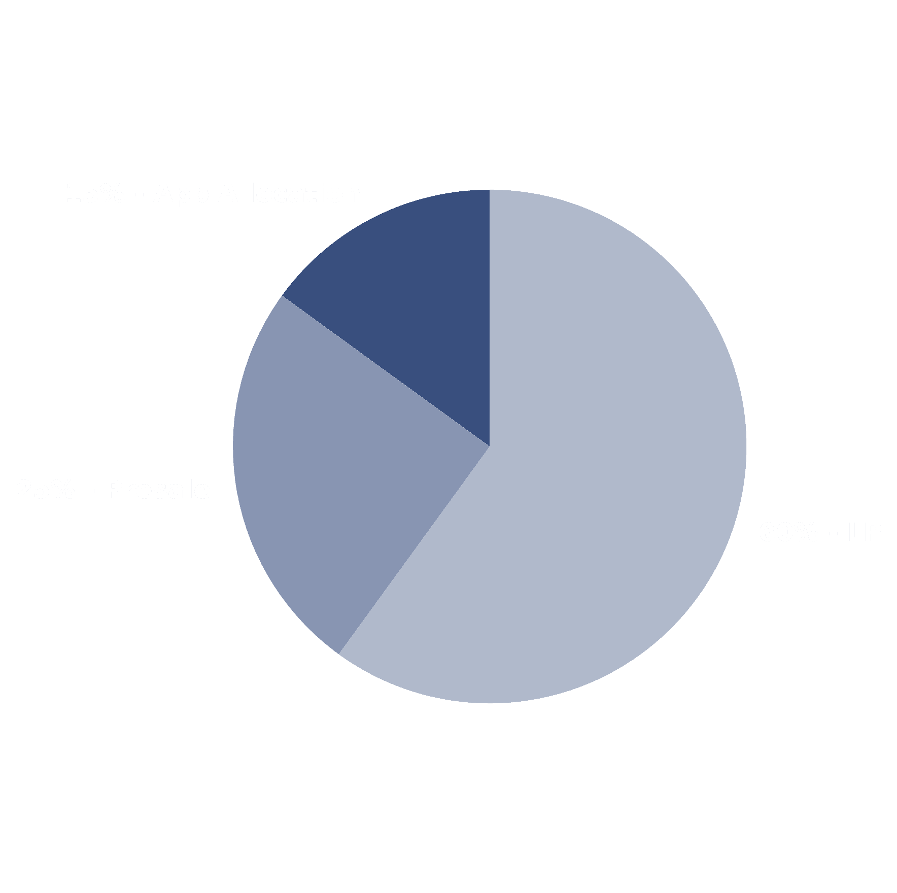 Token Distribution