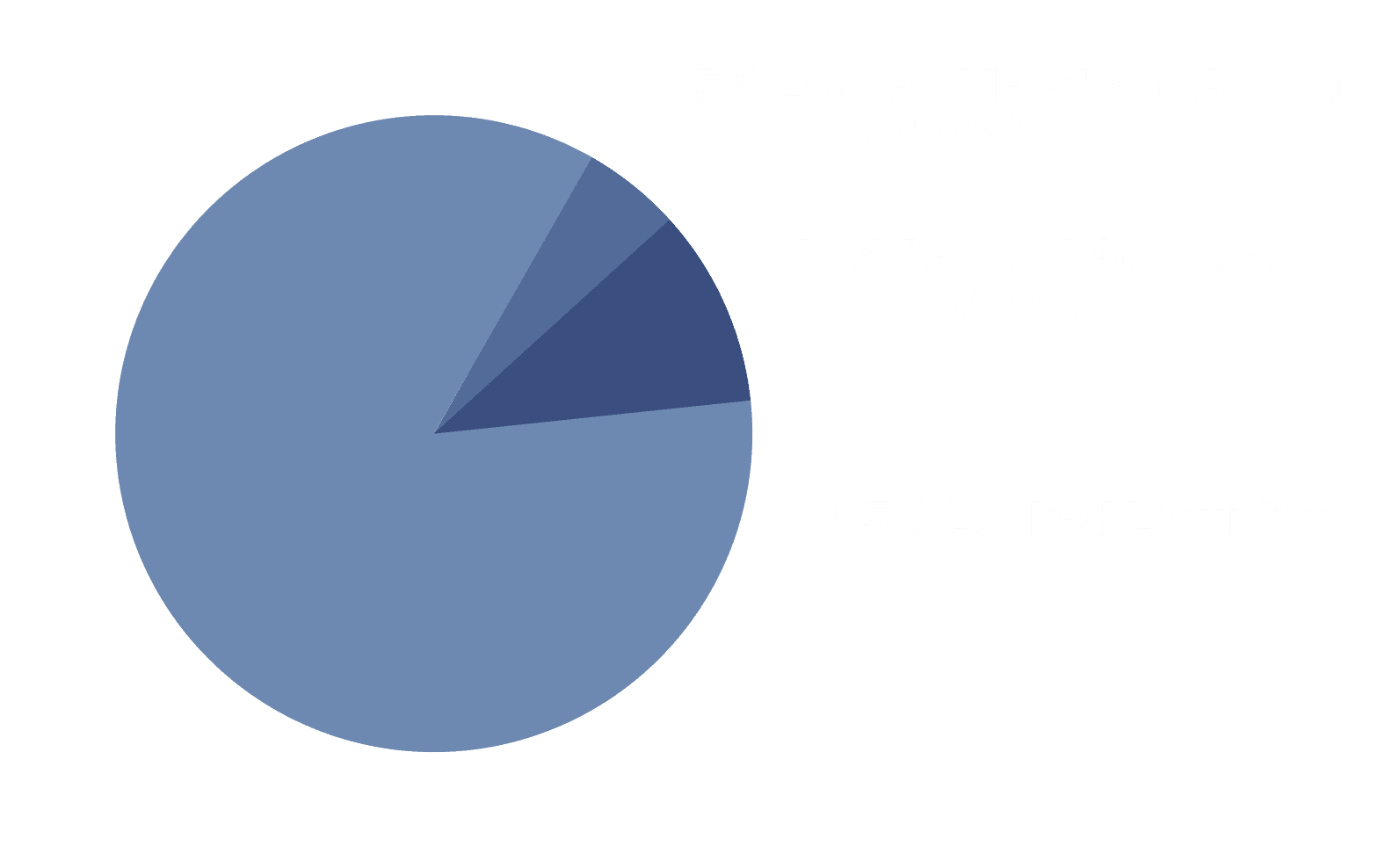 Token Distribution