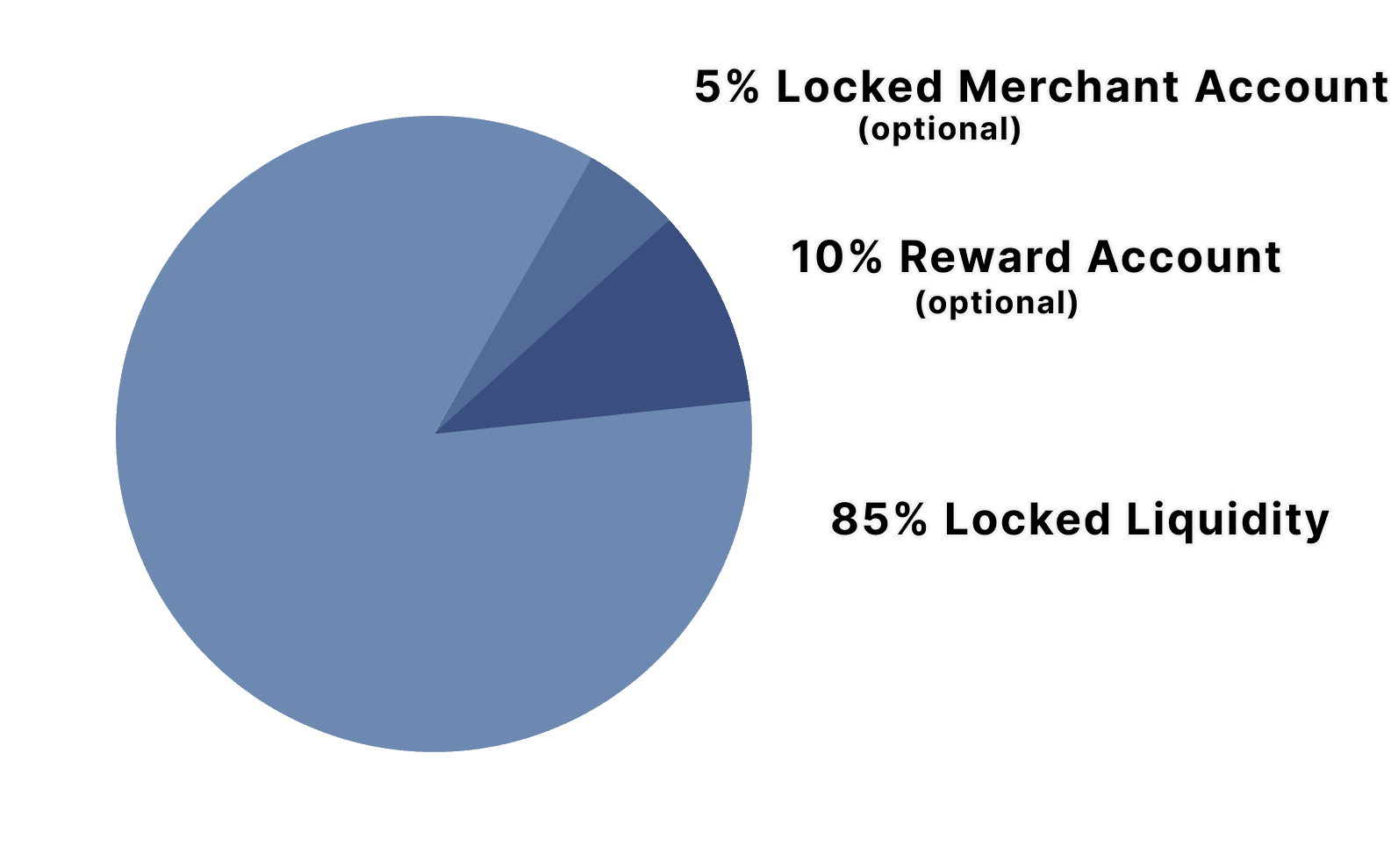 Token Distribution